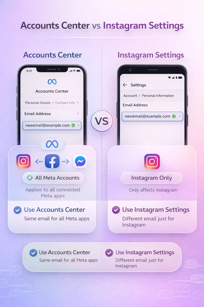 How to Change Email via Accounts Center (Meta) vs Instagram Settings