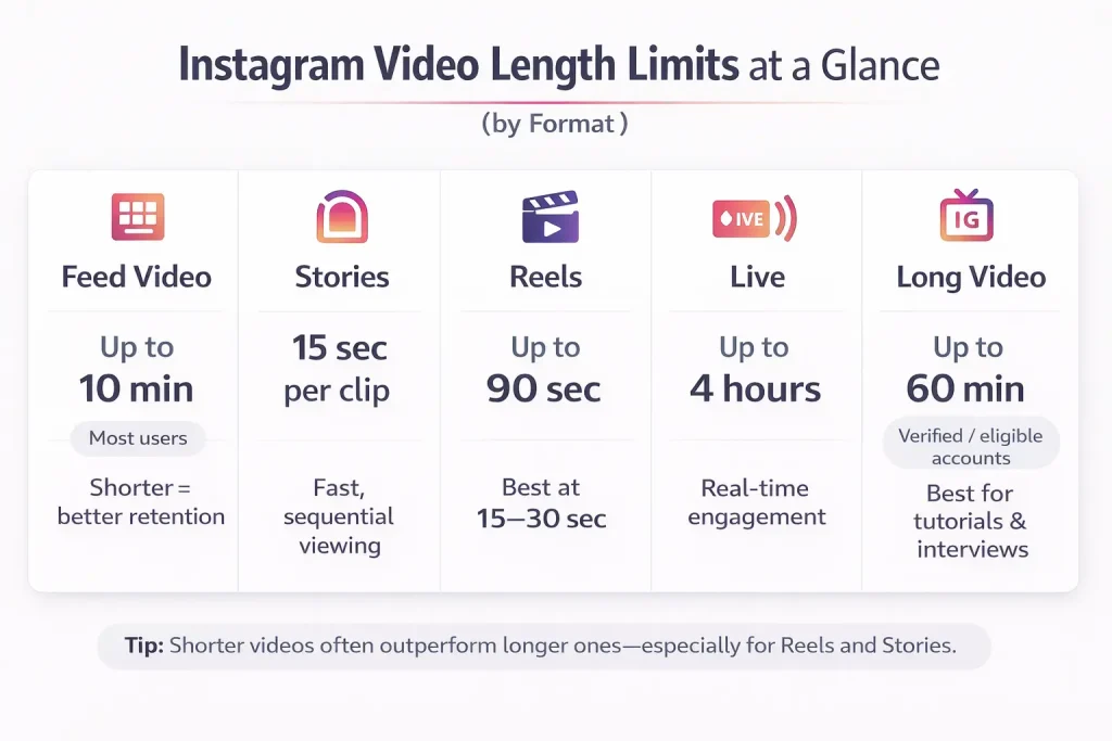 Instagram video length limits at a glance (by format)