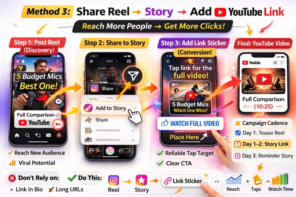 Method 3 Reelfeed teaser first, then share it to your Story with the YouTube link