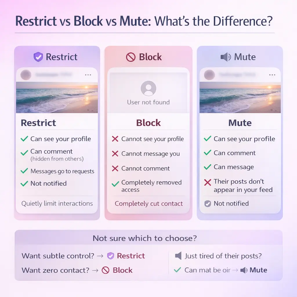 Restrict vs Block vs Mute what’s the difference