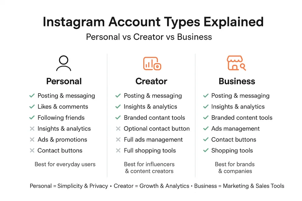 What a Personal Instagram Account Is (vs Creator vs Business)